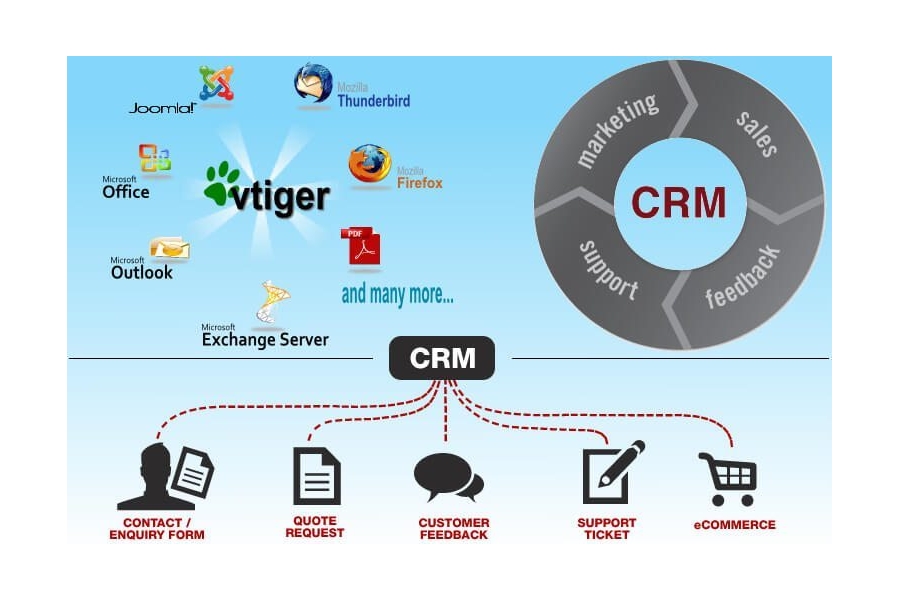 PHẦN MỀM CRM – GIẢI PHÁP TỐI ƯU CHO DOANH NGHIỆP